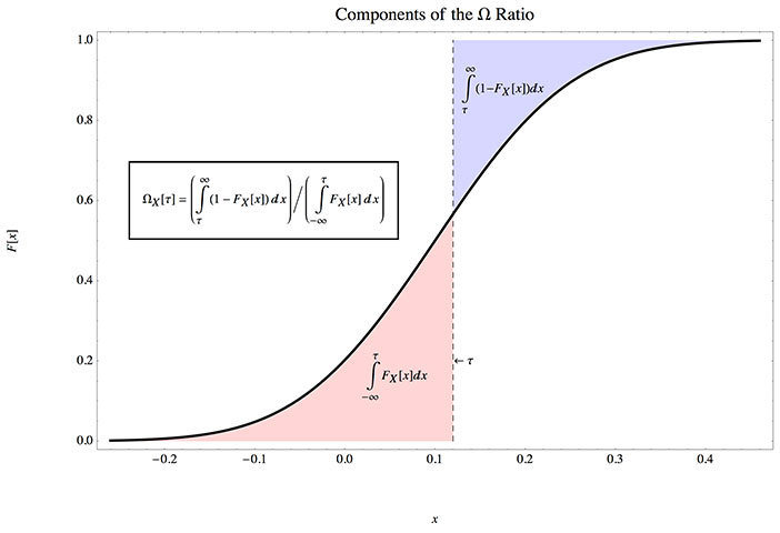 Panda single Geometrie Omega and Kappa Statistics for Hedge Funds