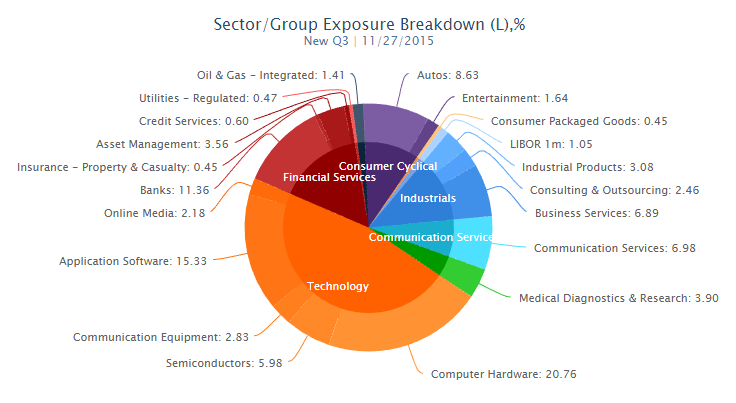 Sector/Group Portfolio Exposure
