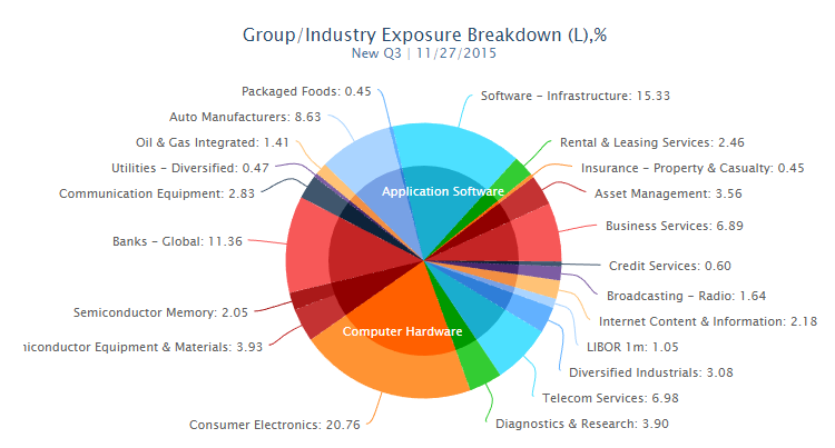 Group/Industry Portfolio Exposure