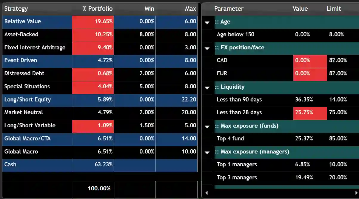 Portfolio Limit Control